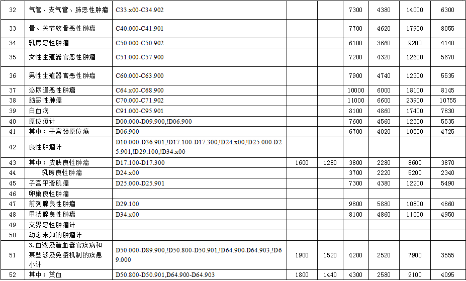 徐州市2015年度新農(nóng)合基金結(jié)算辦法與按病種限額收費(fèi)定額補(bǔ)償標(biāo)準(zhǔn)的通知