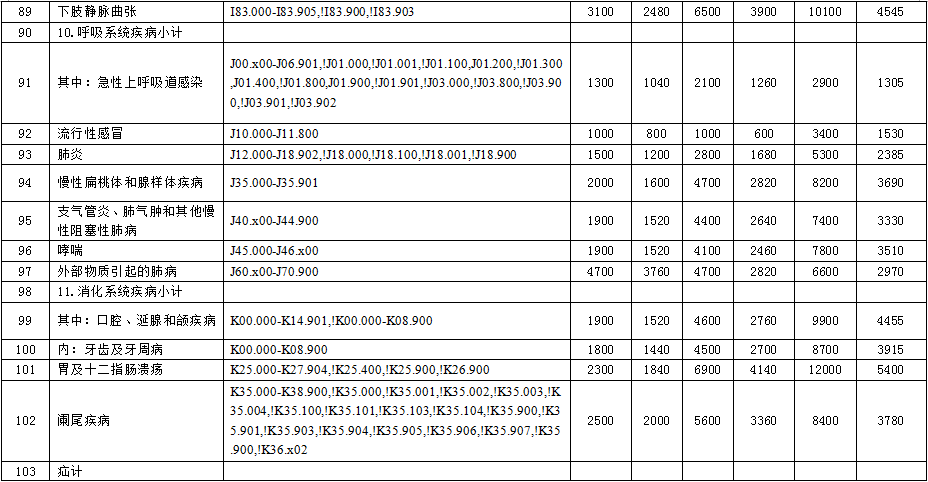 徐州市2015年度新農(nóng)合基金結(jié)算辦法與按病種限額收費(fèi)定額補(bǔ)償標(biāo)準(zhǔn)的通知