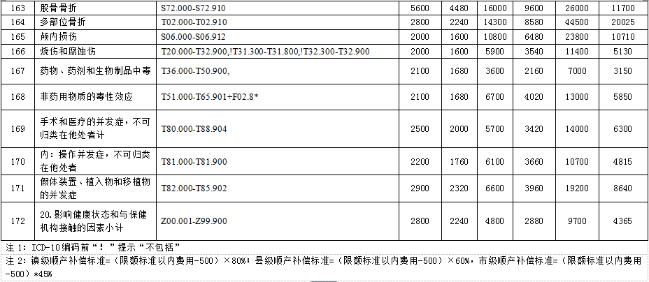 徐州市2015年度新農(nóng)合基金結(jié)算辦法與按病種限額收費(fèi)定額補(bǔ)償標(biāo)準(zhǔn)的通知