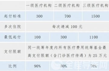 徐州醫(yī)保：您參加城鄉(xiāng)居民醫(yī)?？梢韵硎苣男┐?？